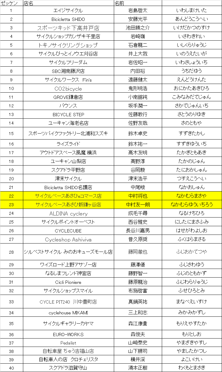 全日本最速店長選手権2019　選手リスト